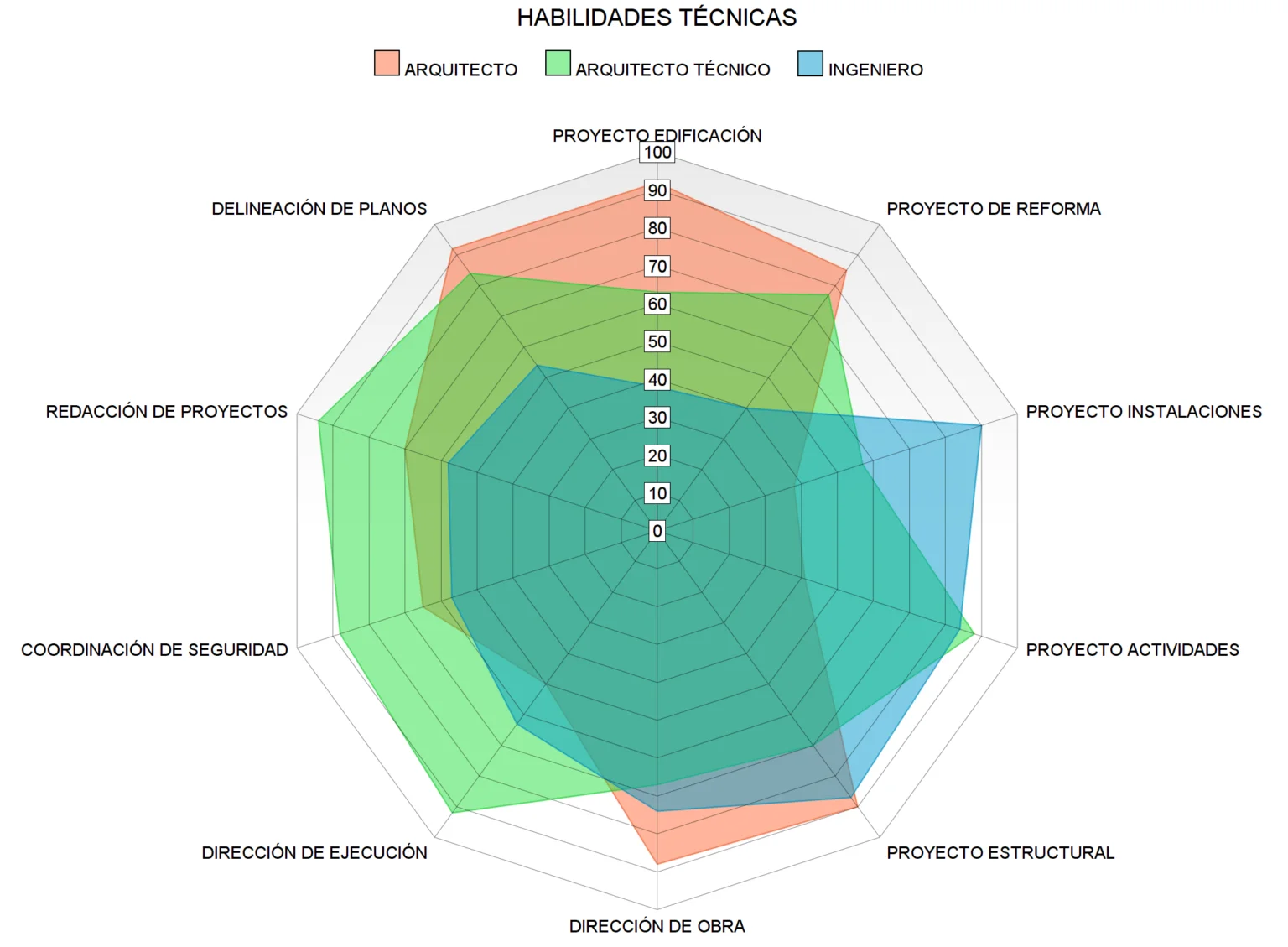 Habilidades Arquitectos Ingenieros tecnicos